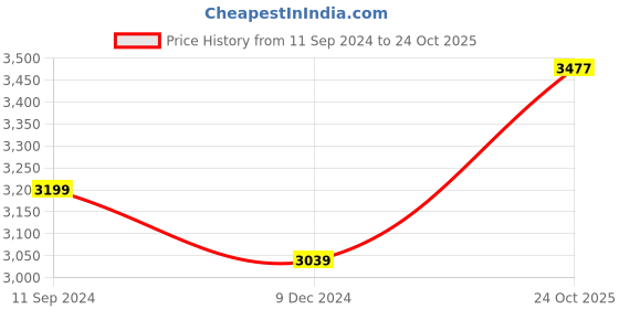myntra.com nestroots White & Grey 1 Piece Canvas Abstract Wall Paintings nestroots Price History Graph from 11 Sep 2024 to 24 Oct 2025