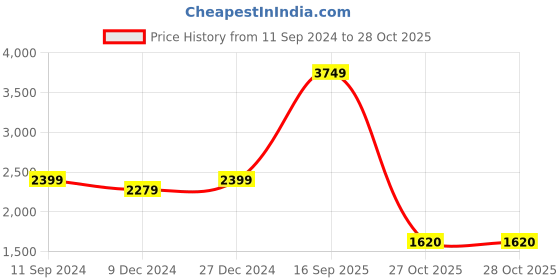 myntra.com nestroots White & Grey Canvas Wall Art nestroots Price History Graph from 11 Sep 2024 to 27 Oct 2025