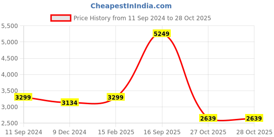 myntra.com nestroots White & Grey Canvas Wall Art nestroots Price History Graph from 11 Sep 2024 to 27 Oct 2025