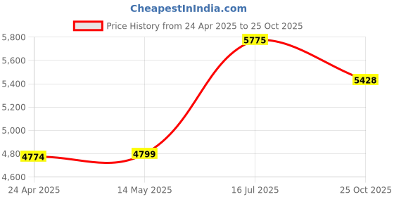 myntra.com nestroots White & Grey Radiance of seven Care Canvas Painting Wall Art nestroots Price History Graph from 24 Apr 2025 to 25 Oct 2025