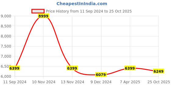 myntra.com nestroots White & Maroon 1 Piece Canvas Other Wall Paintings nestroots Price History Graph from 11 Sep 2024 to 25 Oct 2025