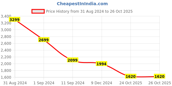 myntra.com nestroots White & Maroon 1 Piece Canvas Religious Wall Paintings nestroots Price History Graph from 31 Aug 2024 to 24 Oct 2025