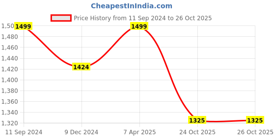 myntra.com nestroots White & Mauve 1 Piece Canvas Religious Wall Paintings nestroots Price History Graph from 11 Sep 2024 to 26 Oct 2025
