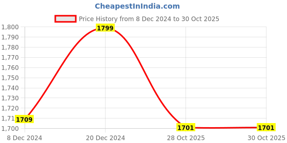 myntra.com nestroots White & Navy Blue Floral Printed Ceramic Wall Plate nestroots Price History Graph from 8 Dec 2024 to 29 Oct 2025