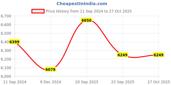 myntra.com nestroots White & Orange 1 Piece Canvas Religious Wall Paintings nestroots Price History Graph from 11 Sep 2024 to 27 Oct 2025