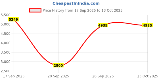myntra.com nestroots White & Orange Colored Lord Shivaparvathi Religious Printed Canvas Wall Painting nestroots Price History Graph from 17 Sep 2025 to 13 Oct 2025