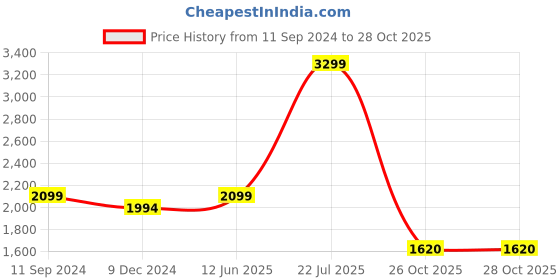 myntra.com nestroots White & Pink 1 Piece Canvas Abstract Wall Paintings nestroots Price History Graph from 11 Sep 2024 to 27 Oct 2025