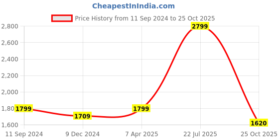 myntra.com nestroots White & Pink 1 Piece Canvas Floral and Botanical Wall Paintings nestroots Price History Graph from 11 Sep 2024 to 25 Oct 2025