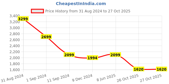 myntra.com nestroots White & Pink 1 Piece Canvas Floral and Botanical Wall Paintings nestroots Price History Graph from 31 Aug 2024 to 27 Oct 2025