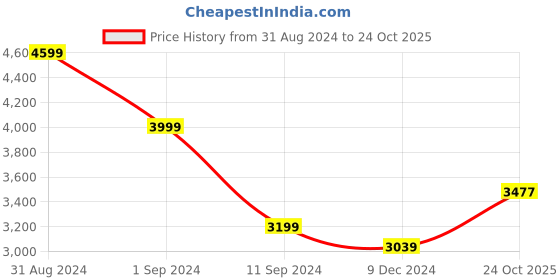 myntra.com nestroots White & Pink 1 Piece Canvas Floral and Botanical Wall Paintings nestroots Price History Graph from 31 Aug 2024 to 24 Oct 2025