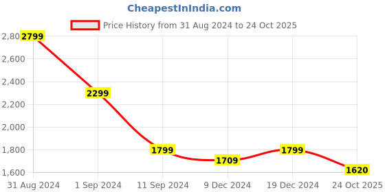 myntra.com nestroots White & Pink 1 Piece Canvas Floral and Botanical Wall Paintings nestroots Price History Graph from 31 Aug 2024 to 24 Oct 2025