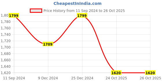 myntra.com nestroots White & Pink 1 Piece Canvas Floral and Botanical Wall Paintings nestroots Price History Graph from 11 Sep 2024 to 26 Oct 2025