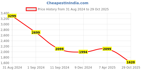 myntra.com nestroots White & Pink 1 Piece Canvas Other Wall Paintings nestroots Price History Graph from 31 Aug 2024 to 29 Oct 2025