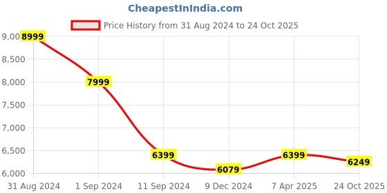 myntra.com nestroots White & Pink 1 Piece Canvas Religious Wall Paintings nestroots Price History Graph from 31 Aug 2024 to 24 Oct 2025