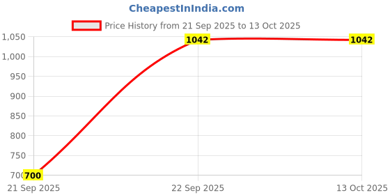 myntra.com nestroots White & Pink Blush Bloom Canvas Wall Art nestroots Price History Graph from 21 Sep 2025 to 12 Oct 2025