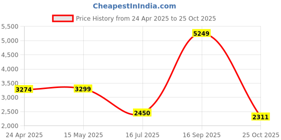 myntra.com nestroots White & Pink Buddha in sleeping Position Canvas Painting Wall Art nestroots Price History Graph from 24 Apr 2025 to 25 Oct 2025