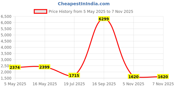 myntra.com nestroots White & Pink Buddha in sleeping Position Canvas Painting Wall Art nestroots Price History Graph from 5 May 2025 to 6 Nov 2025
