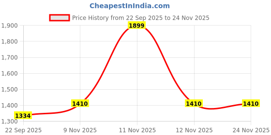 myntra.com nestroots White & Pink Horse Canvas Wall Art nestroots Price History Graph from 22 Sep 2025 to 24 Nov 2025
