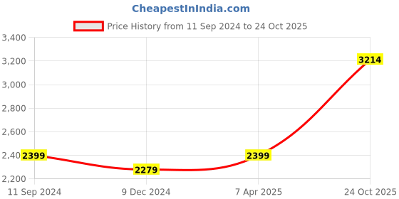 myntra.com nestroots White & Purple 1 Piece Canvas Abstract Wall Paintings nestroots Price History Graph from 11 Sep 2024 to 24 Oct 2025
