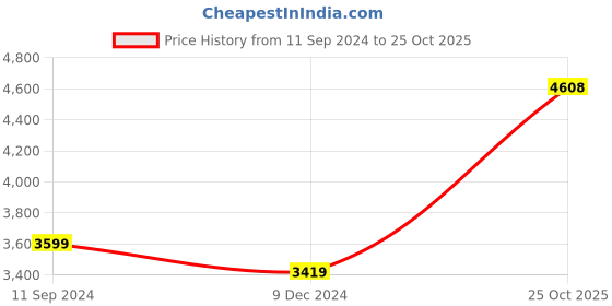 myntra.com nestroots White & Purple 1 Piece Canvas Abstract Wall Paintings nestroots Price History Graph from 11 Sep 2024 to 25 Oct 2025