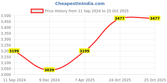 myntra.com nestroots White & Purple 1 Piece Canvas Abstract Wall Paintings nestroots Price History Graph from 11 Sep 2024 to 25 Oct 2025