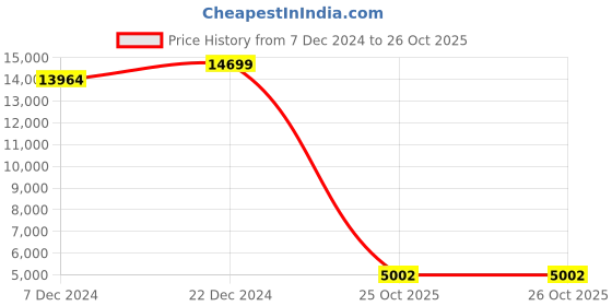 myntra.com nestroots White & Purple 5 Pieces Canvas Wall Paintings nestroots Price History Graph from 7 Dec 2024 to 26 Oct 2025