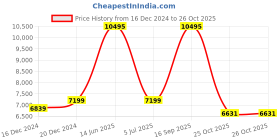 myntra.com nestroots White & Purple Printed Ceramic Wall Plate nestroots Price History Graph from 16 Dec 2024 to 25 Oct 2025