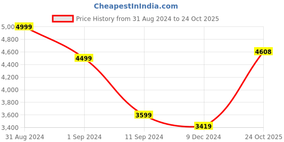 myntra.com nestroots White & Red 1 Piece Canvas Floral and Botanical Wall Paintings nestroots Price History Graph from 31 Aug 2024 to 24 Oct 2025