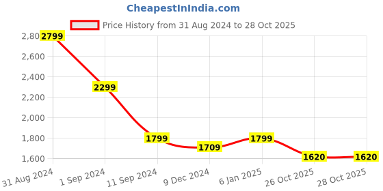 myntra.com nestroots White & Red 1 Piece Canvas Other Wall Paintings nestroots Price History Graph from 31 Aug 2024 to 27 Oct 2025