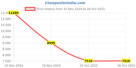 myntra.com nestroots White & Red 5 Pieces Ikat Print Porcelain Wall Plate nestroots Price History Graph from 10 Nov 2024 to 25 Oct 2025