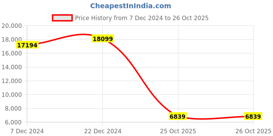 myntra.com nestroots White & Red 7 Pieces Passage To Paradise Wall Painting nestroots Price History Graph from 7 Dec 2024 to 26 Oct 2025