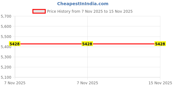 myntra.com nestroots White & Red Canvas Ikat Painting Wall Art nestroots Price History Graph from 7 Nov 2025 to 14 Nov 2025