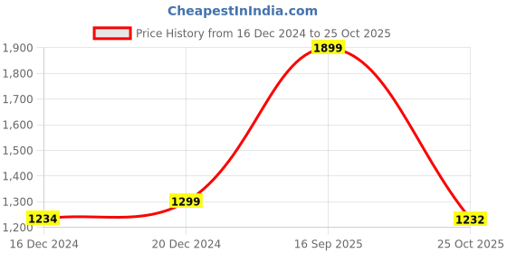 myntra.com nestroots White & Red Harmony of Nature Printed Metal Wall Plates nestroots Price History Graph from 16 Dec 2024 to 25 Oct 2025