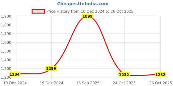 myntra.com nestroots White & Violet Ceramic Printed Wall Plate Decor nestroots Price History Graph from 10 Dec 2024 to 26 Oct 2025