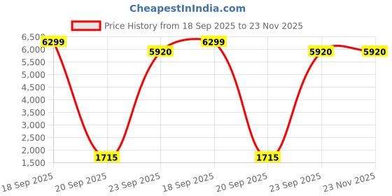 myntra.com nestroots White & Yellow 1 Piece Canvas Birds and Animals Wall Paintings nestroots Price History Graph from 18 Sep 2025 to 22 Nov 2025