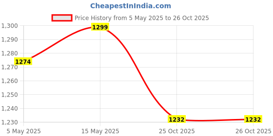 myntra.com nestroots White & Yellow Cartoon Printed Wall Plates nestroots Price History Graph from 5 May 2025 to 25 Oct 2025