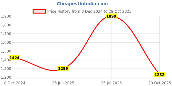 myntra.com nestroots White & Yellow Floral Printed Wall Plate nestroots Price History Graph from 8 Dec 2024 to 29 Oct 2025