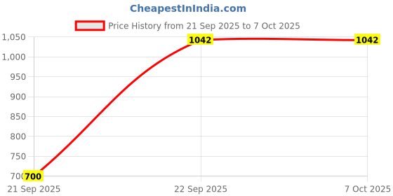 myntra.com nestroots White & Yellow Stem & Scarlet Canvas Wall Art nestroots Price History Graph from 21 Sep 2025 to 6 Oct 2025
