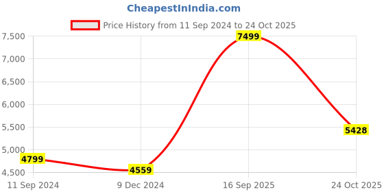 myntra.com nestroots Yellow & Black Carriage on Bustling Street Canvas Framed Painting Wall Art nestroots Price History Graph from 11 Sep 2024 to 24 Oct 2025