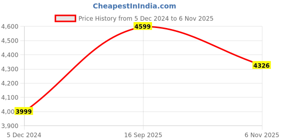 myntra.com nestroots Yellow & Blue Cat Canvas Painting Wall Art nestroots Price History Graph from 5 Dec 2024 to 6 Nov 2025
