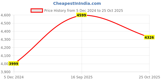 myntra.com nestroots Yellow & Blue Cat Canvas Painting Wall Art nestroots Price History Graph from 5 Dec 2024 to 25 Oct 2025