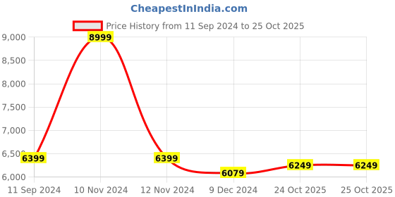 myntra.com nestroots Yellow & Cream-Coloured 1 Piece Canvas Abstract Wall Paintings nestroots Price History Graph from 11 Sep 2024 to 25 Oct 2025