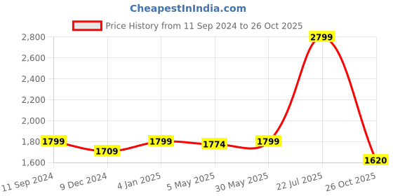 myntra.com nestroots Yellow & Green 1 Piece Canvas Abstract Wall Paintings nestroots Price History Graph from 11 Sep 2024 to 26 Oct 2025