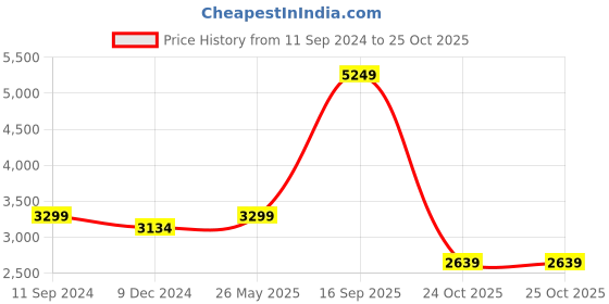 myntra.com nestroots Yellow & Green Lord Ganesh Canvas Framed Painting Wall Art nestroots Price History Graph from 11 Sep 2024 to 24 Oct 2025