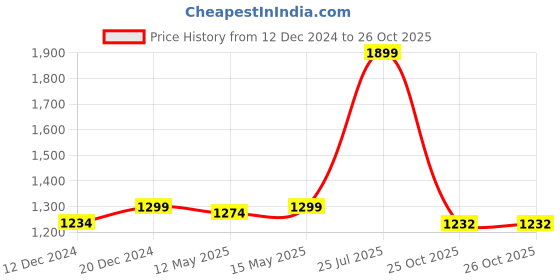 myntra.com nestroots Yellow & Green Printed Ceramic Wall Decor nestroots Price History Graph from 12 Dec 2024 to 26 Oct 2025
