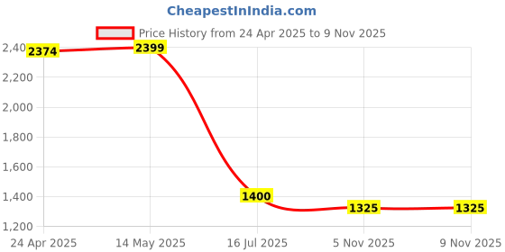 myntra.com nestroots Yellow & White Horses Printed Religious Canvas Painting Wall Art nestroots Price History Graph from 24 Apr 2025 to 9 Nov 2025