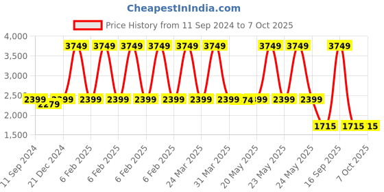 myntra.com nestroots Yellow & White Peacock On Flowered Branch Canvas Wall Art nestroots Price History Graph from 11 Sep 2024 to 6 Oct 2025