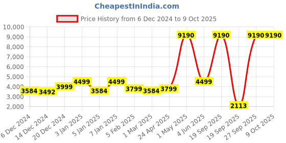 myntra.com nestroots Yellow Set of 2 Round Foam Cushioned Cotton Pouffy Storage Ottoman nestroots Price History Graph from 6 Dec 2024 to 8 Oct 2025