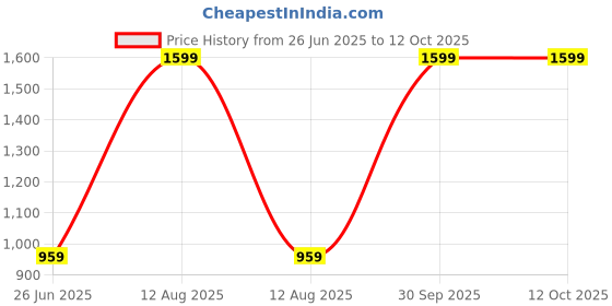 myntra.com Netra Creation Floral Print Satin A-Line Dress netra creation Price History Graph from 26 Jun 2025 to 12 Oct 2025
