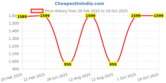 myntra.com Netra Creation Floral Printed With Bow detail Fit and Flare Dress netra creation Price History Graph from 20 Feb 2025 to 18 Oct 2025